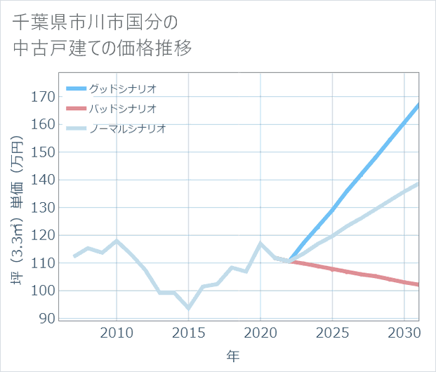 千葉県市川市国分の中古戸建て価格推移