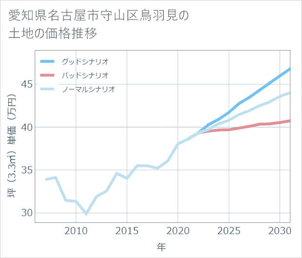 愛知県名古屋市守山区鳥羽見の土地価格推移