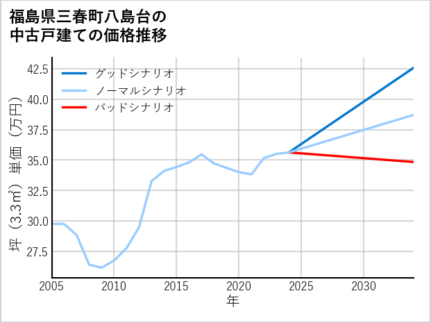 福島県三春町八島台の中古戸建て価格推移