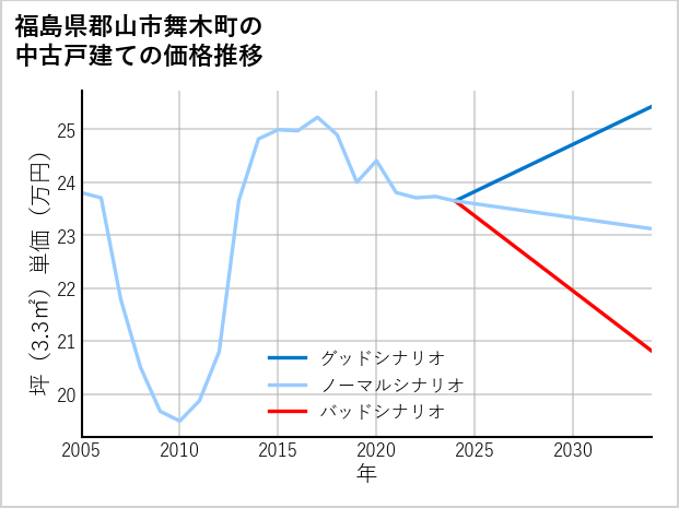 福島県郡山市舞木町の中古戸建て価格推移