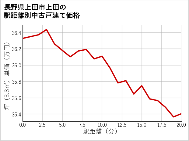 長野県上田市上田の徒歩距離別の中古戸建て坪単価