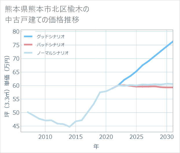 熊本県熊本市北区楡木の中古戸建て価格推移