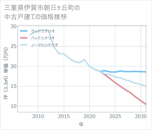 三重県伊賀市朝日ケ丘町の中古戸建て価格推移