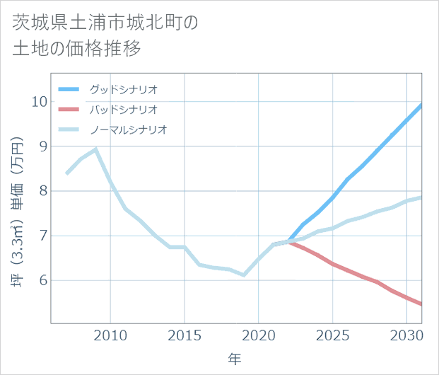 茨城県土浦市城北町の土地価格推移