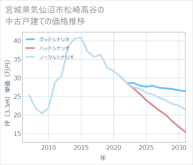 宮城県気仙沼市松崎高谷の中古戸建て価格推移