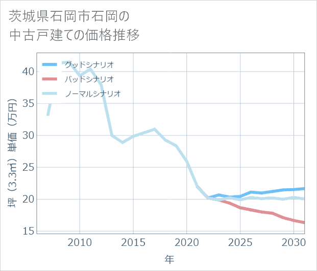 茨城県石岡市石岡の中古戸建て価格推移