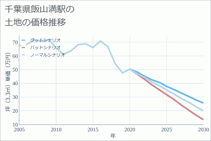 飯山満駅（千葉県）の土地価格推移