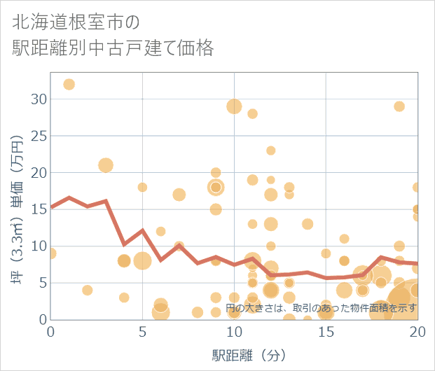 北海道根室市の徒歩距離別の中古戸建て坪単価