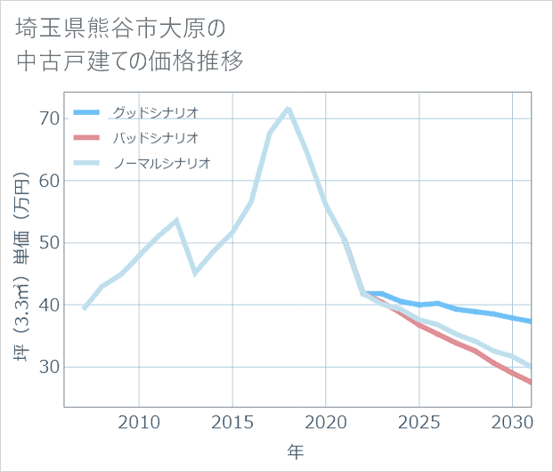埼玉県熊谷市大原の中古戸建て価格推移