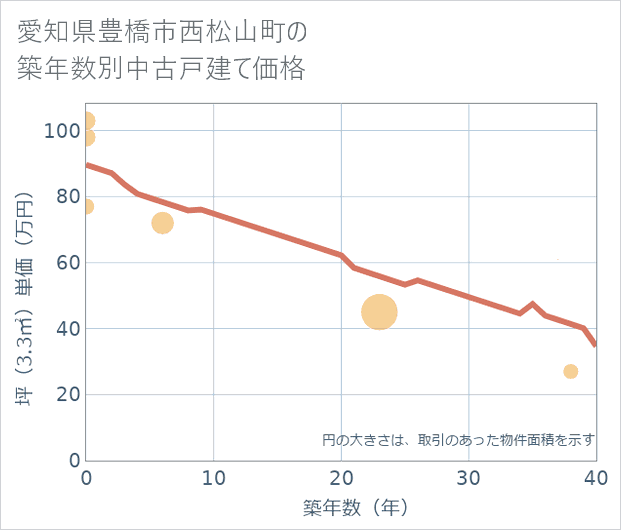 愛知県豊橋市西松山町の築年数別の中古戸建て坪単価