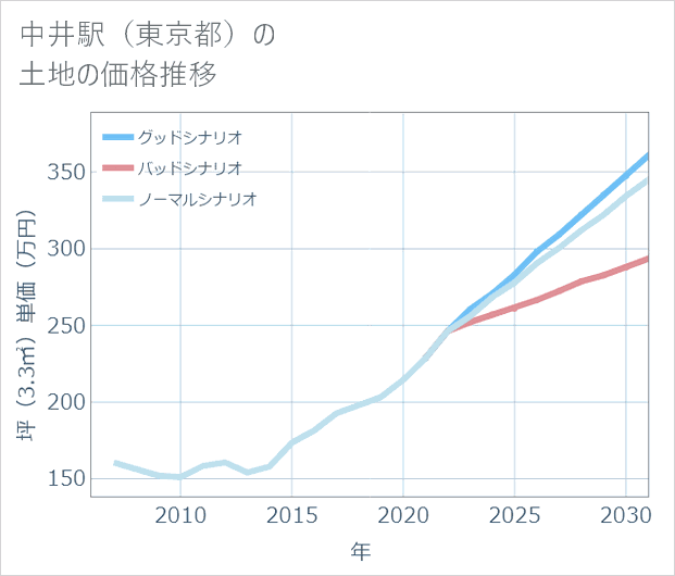 中井駅(東京都)の土地価格推移