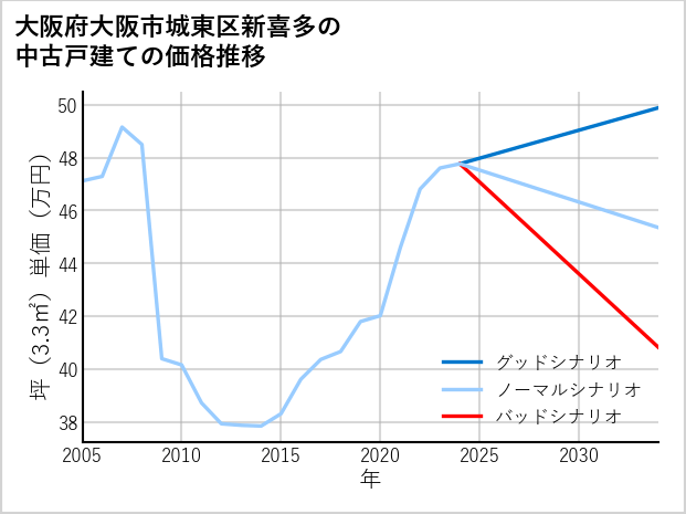 大阪府大阪市城東区新喜多の中古戸建て価格推移