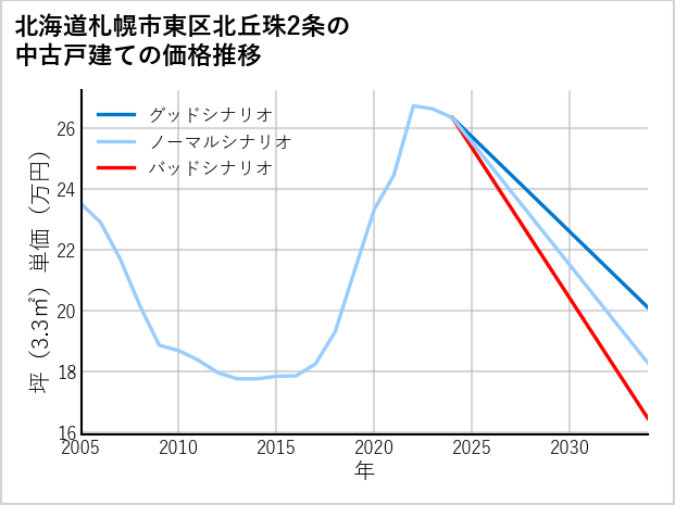 北海道札幌市東区北丘珠2条の中古戸建て価格推移