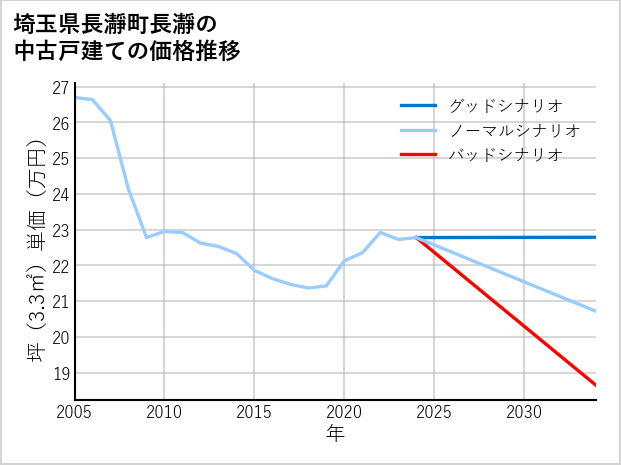 埼玉県長瀞町長瀞の中古戸建て価格推移