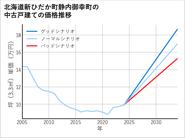 北海道新ひだか町静内御幸町の中古戸建て価格推移