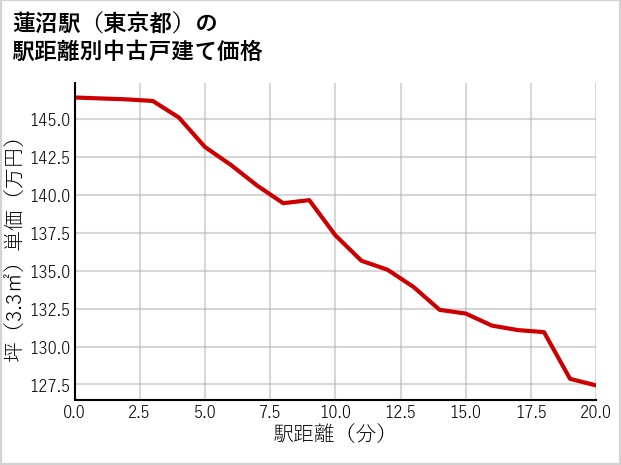 蓮沼駅（東京都）の徒歩距離別の中古戸建て坪単価