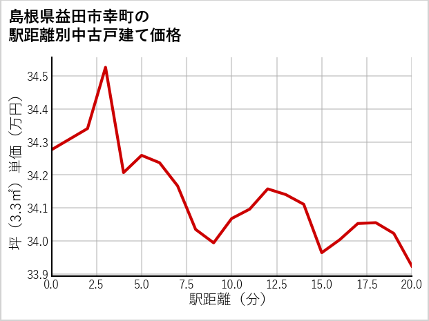 島根県益田市幸町の徒歩距離別の中古戸建て坪単価