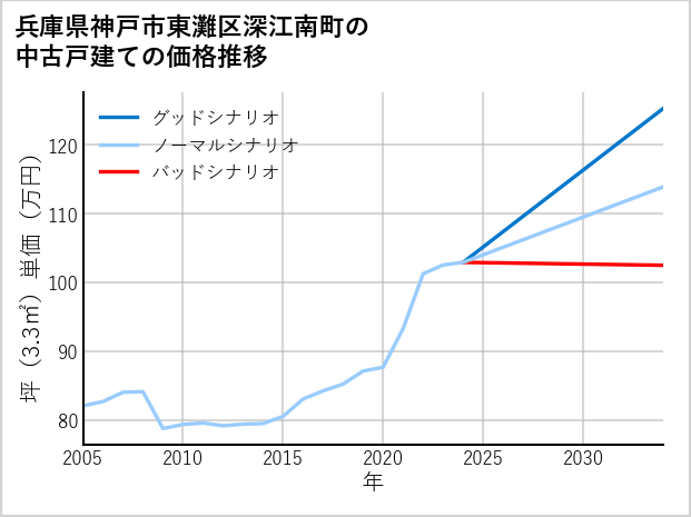 兵庫県神戸市東灘区深江南町の中古戸建て価格推移