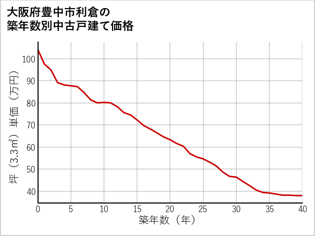 大阪府豊中市利倉の築年数別の中古戸建て坪単価