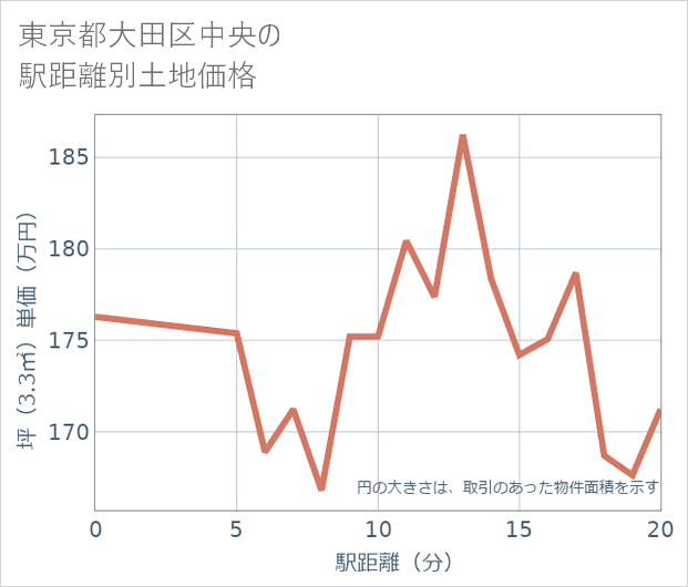 東京都大田区中央の徒歩距離別の土地坪単価