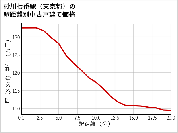 砂川七番駅（東京都）の徒歩距離別の中古戸建て坪単価