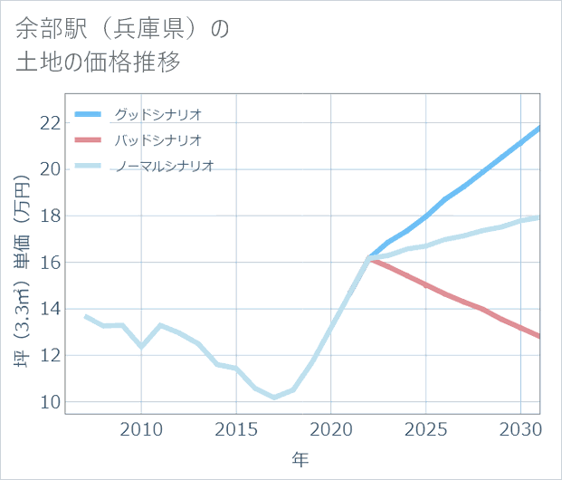 余部駅(兵庫県)の土地価格推移