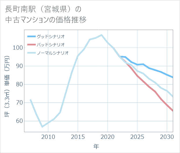 長町南駅(宮城県)の中古マンション価格推移