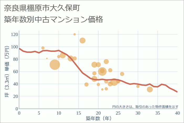 奈良県橿原市大久保町の築年数別の中古マンション坪単価