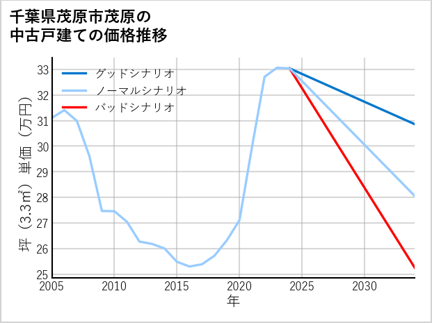 千葉県茂原市茂原の中古戸建て価格推移