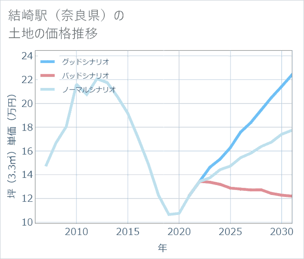 結崎駅(奈良県)の土地価格推移