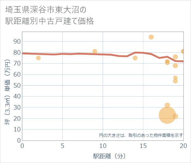 埼玉県深谷市東大沼の徒歩距離別の中古戸建て坪単価