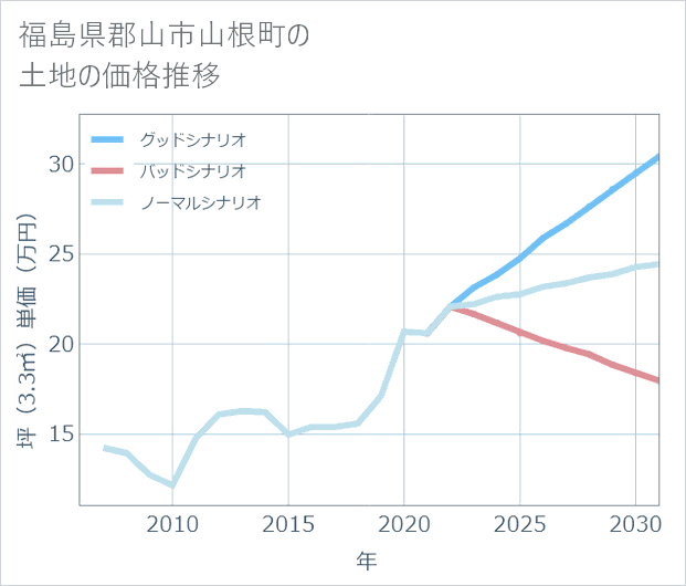 福島県郡山市山根町の土地価格推移
