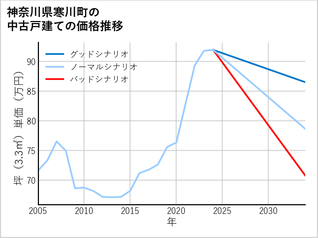 神奈川県寒川町の中古戸建て価格推移