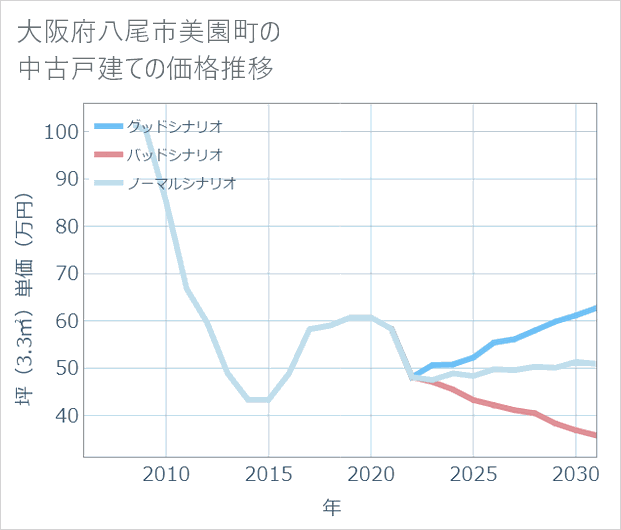大阪府八尾市美園町の中古戸建て価格推移