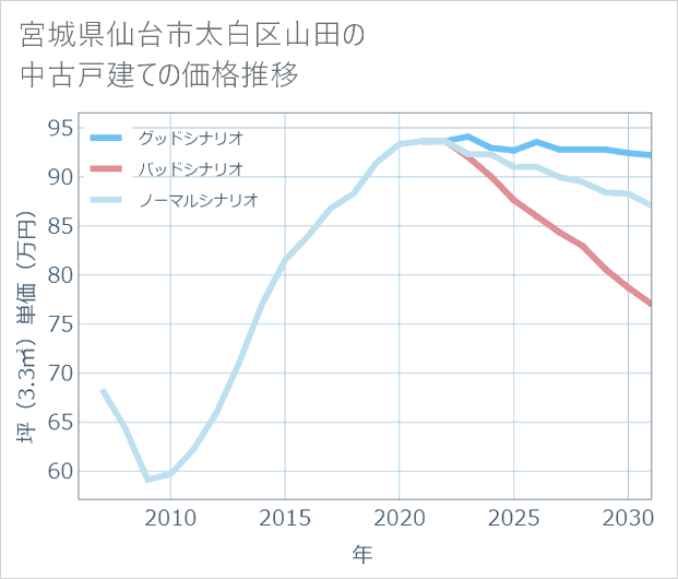 宮城県仙台市太白区山田の中古戸建て価格推移