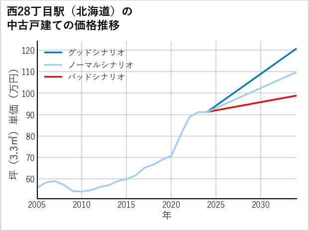 西28丁目駅（北海道）の中古戸建て価格推移