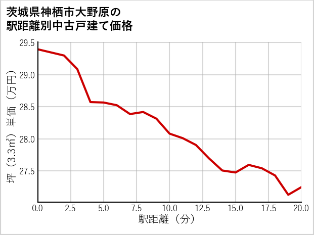 茨城県神栖市大野原の徒歩距離別の中古戸建て坪単価