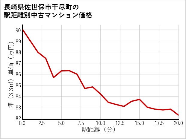 長崎県佐世保市干尽町の徒歩距離別の中古マンション坪単価