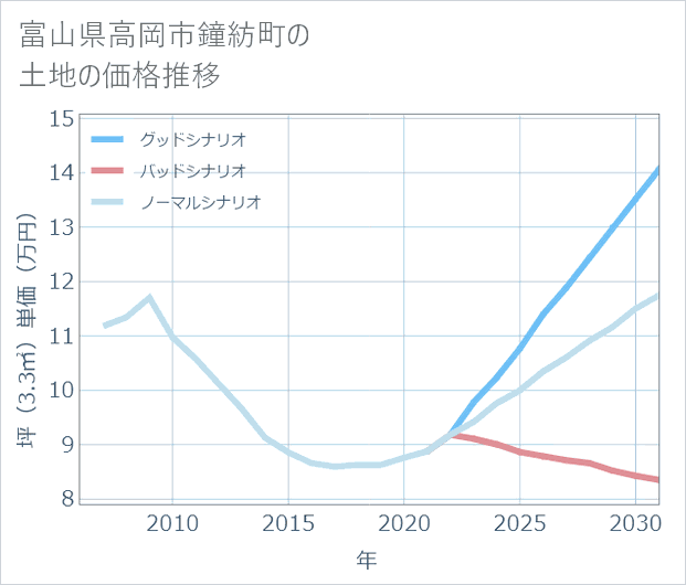 富山県高岡市鐘紡町の土地価格推移