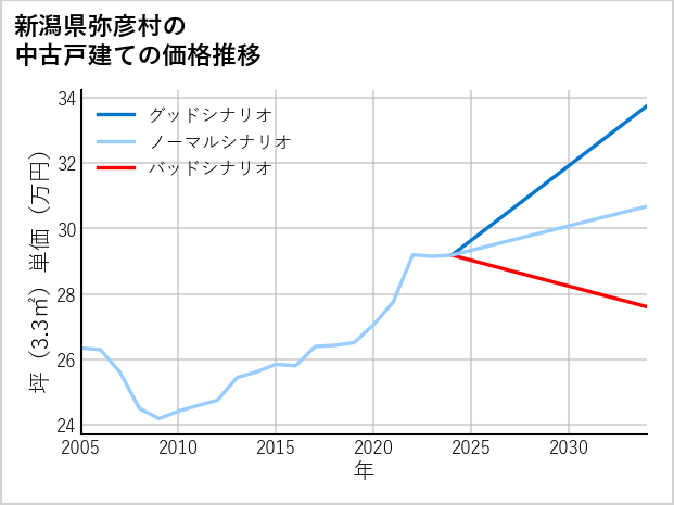 新潟県弥彦村の中古戸建て価格推移