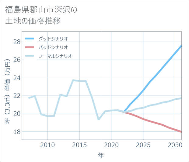 福島県郡山市深沢の土地価格推移