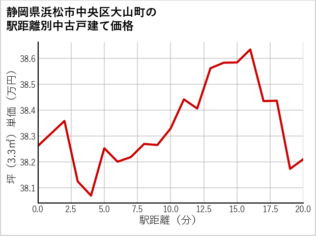 静岡県浜松市中央区大山町の徒歩距離別の中古戸建て坪単価