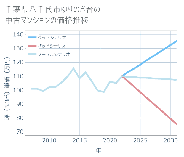 千葉県八千代市ゆりのき台の中古マンション価格推移
