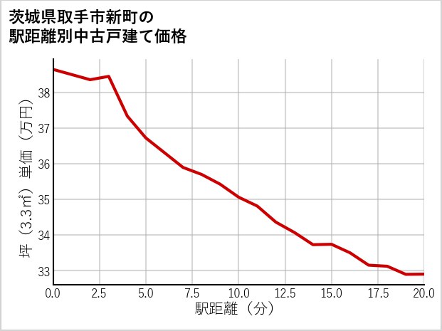 茨城県取手市新町の徒歩距離別の中古戸建て坪単価