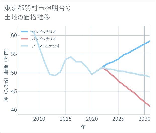 東京都羽村市神明台の土地価格推移