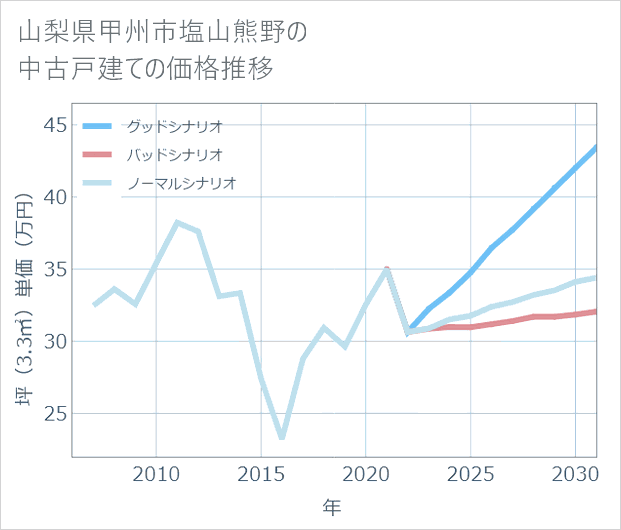 山梨県甲州市塩山熊野の中古戸建て価格推移