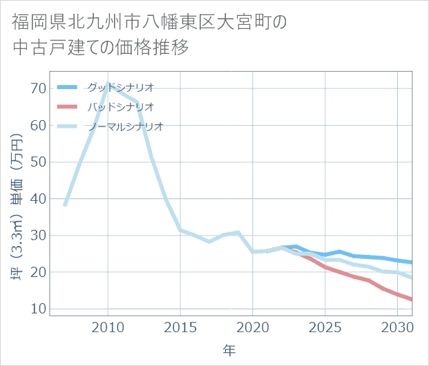 福岡県北九州市八幡東区大宮町の中古戸建て価格推移