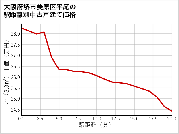 大阪府堺市美原区平尾の徒歩距離別の中古戸建て坪単価
