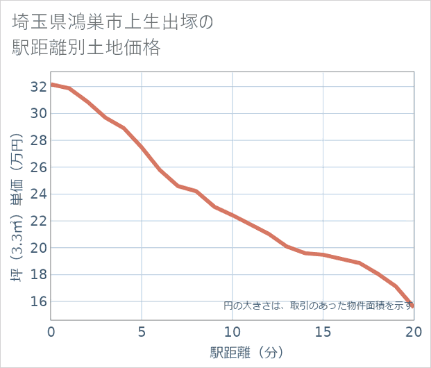 埼玉県鴻巣市上生出塚の徒歩距離別の土地坪単価