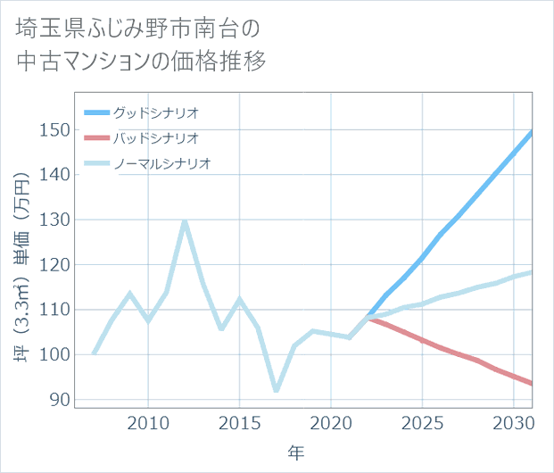 埼玉県ふじみ野市南台の中古マンション価格推移